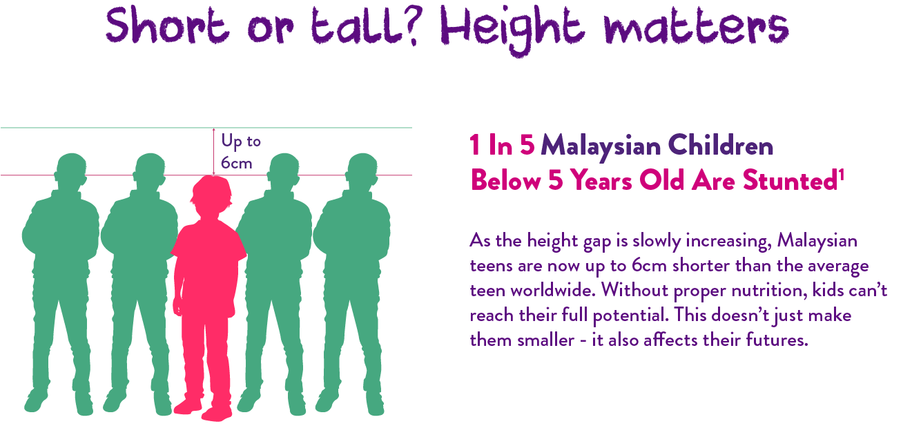 Short or tall? Height matters. 1 In 5 Malaysian Children Below 5 Years Old Are Stunned. As the height gap is slowly increasing, Malaysian teens are now up to 6cm shorter than the average teen wolrdwide. Without proper nutrition, kids can't reach their full poteintial. This doesn't just make them smaller - it also affects their futures.