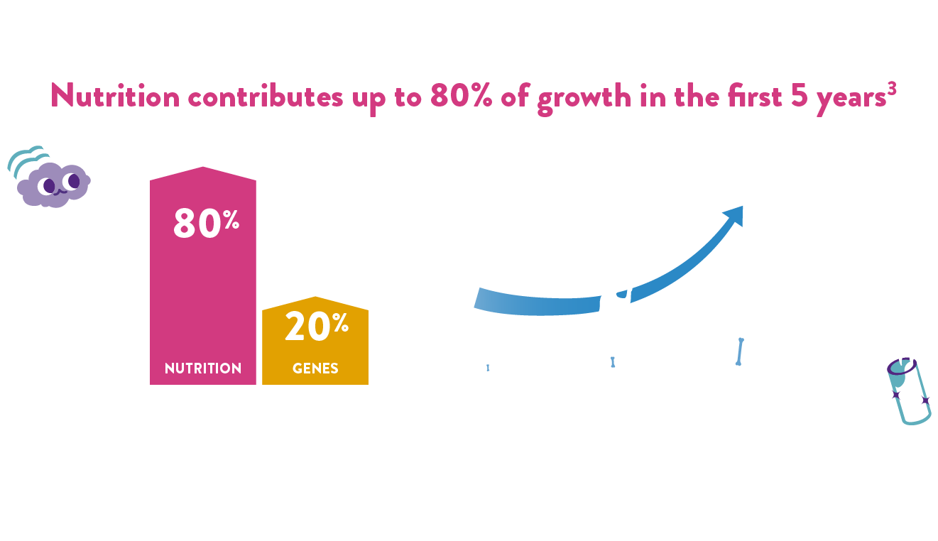 80% Nutrition vs 20% Genetics. Nutrition contributes up to 80% of growth in the first 5 years. Whereas genetics contribute up to 20%. This is because, this period is the golden window of growth, where complete and balanced nutrition play an important part in your child's optimal development. When kids get proper nutrition - they can do more and do better as they reach for their dreams.